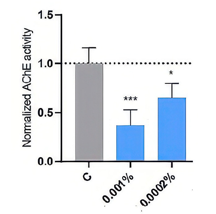 アセチルコリンエステラーゼ低減
