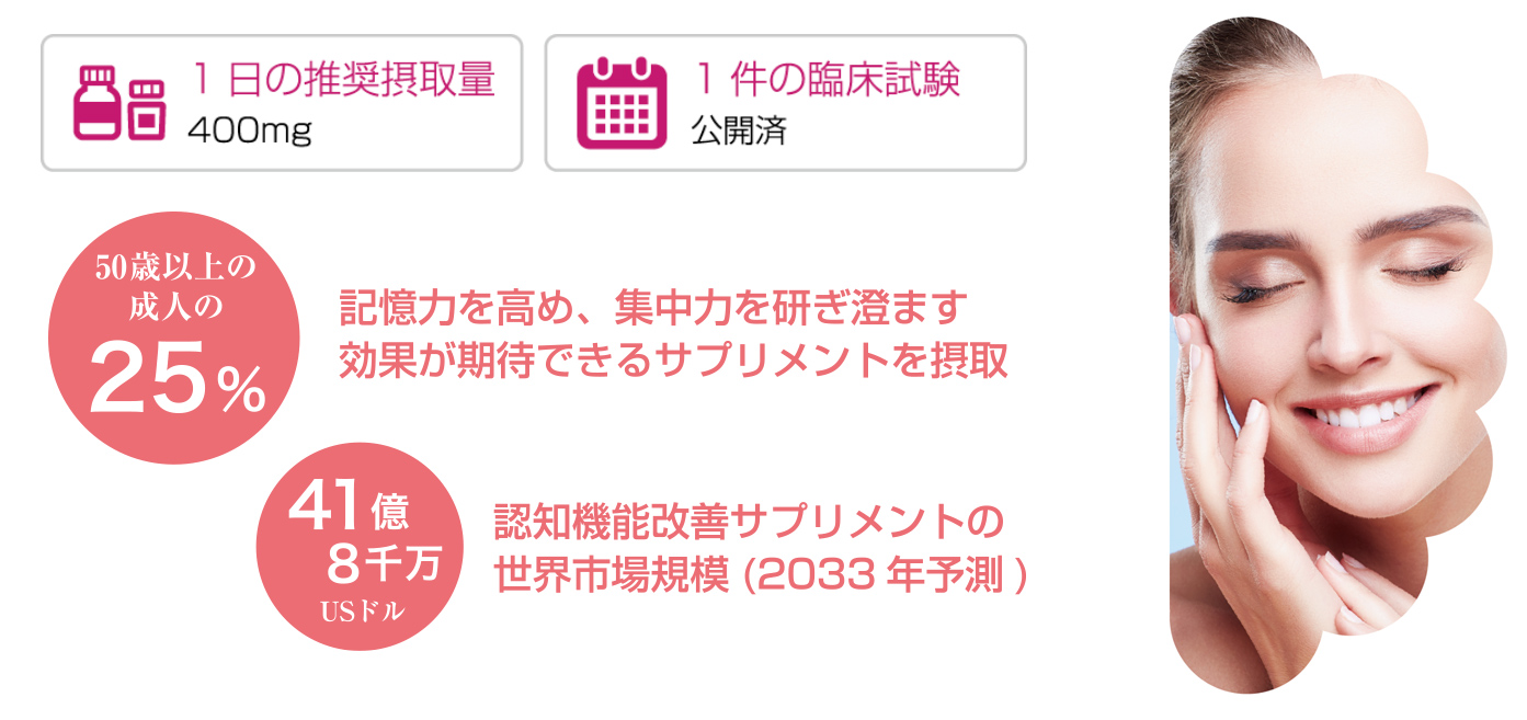 1日の推奨摂取量400mg。１件の臨床試験は公開済み