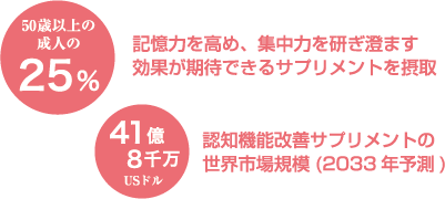 50歳以上の成人の35％が記憶力を高め、集中力を研ぎ澄ます効果が期待できるサプリメントを摂取。41億8千万USドルの認知機能改善サプリメントの世界市場規模があります（2033年予測）