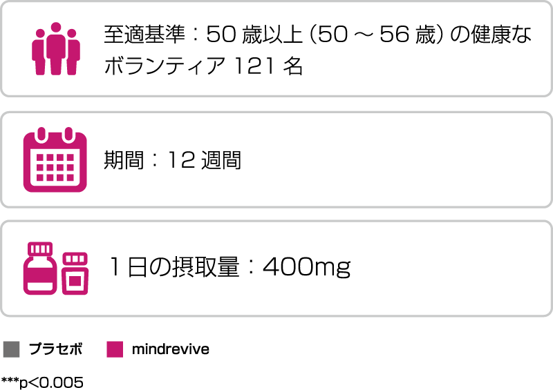 短期記憶の想起+50.3%