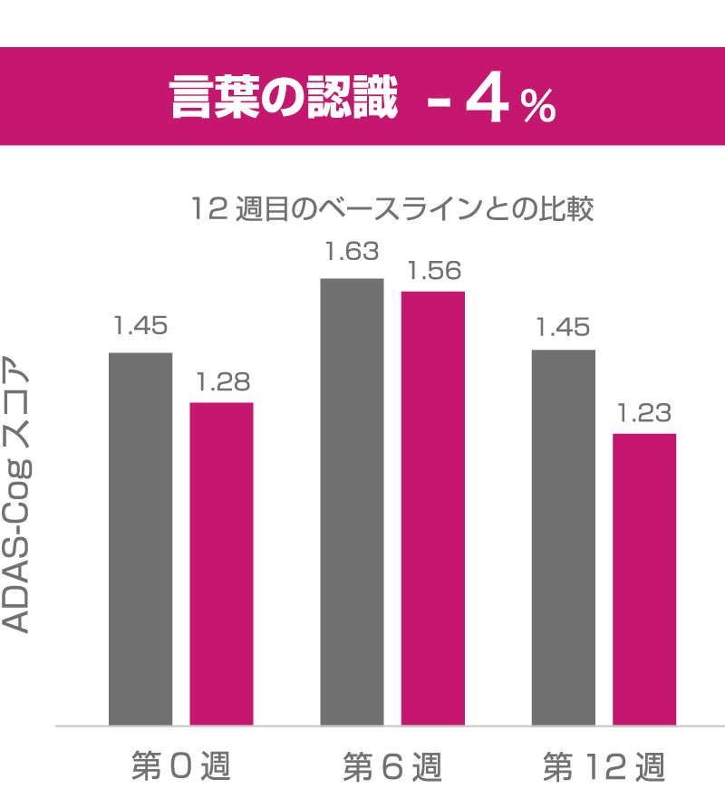 言葉の認識-4%