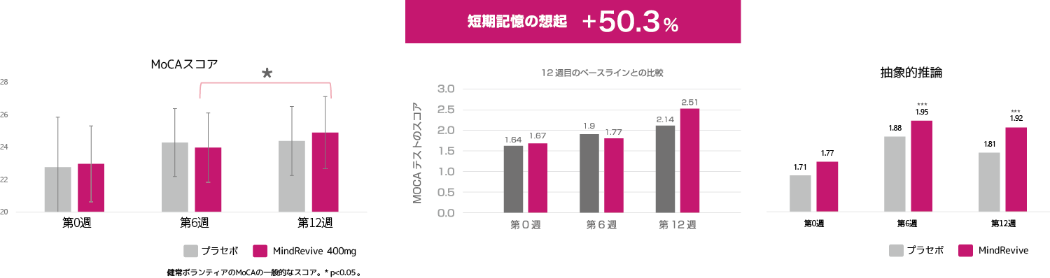 MoCAスコア他２つの表