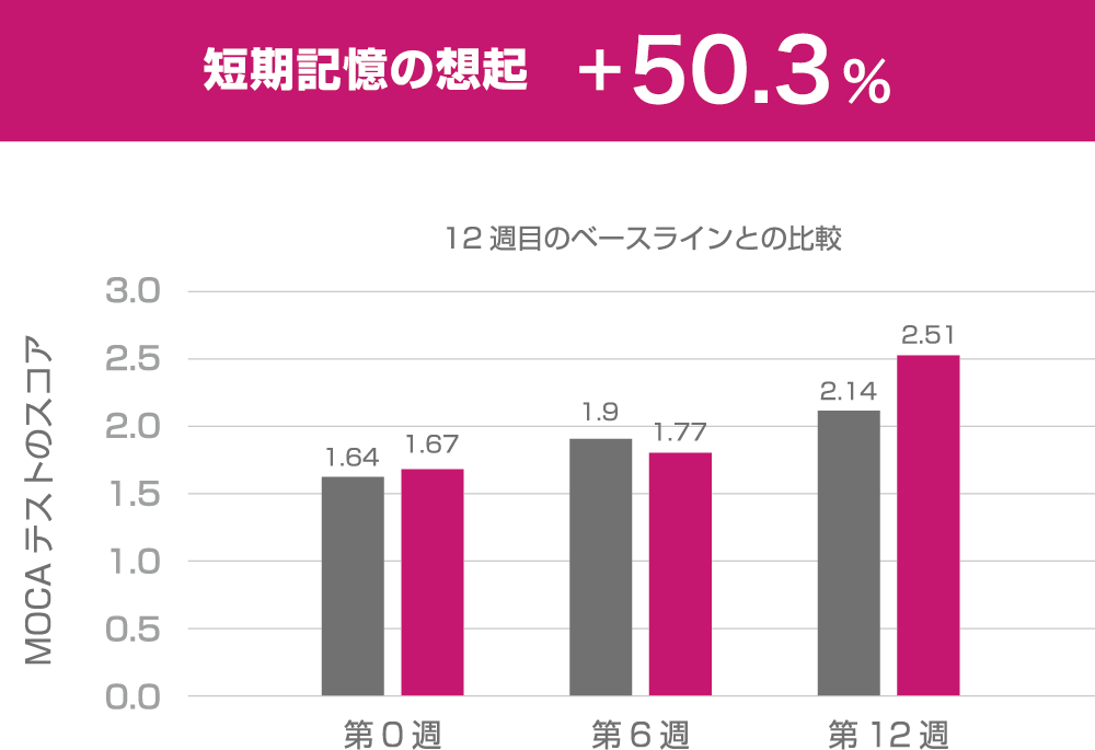 短期記憶の想起プラス50.3%